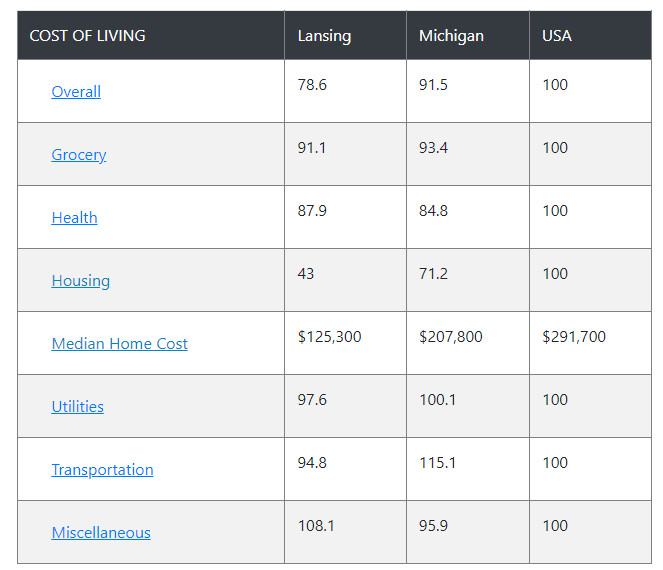Chart Showing Cost Of Living In Lansing
